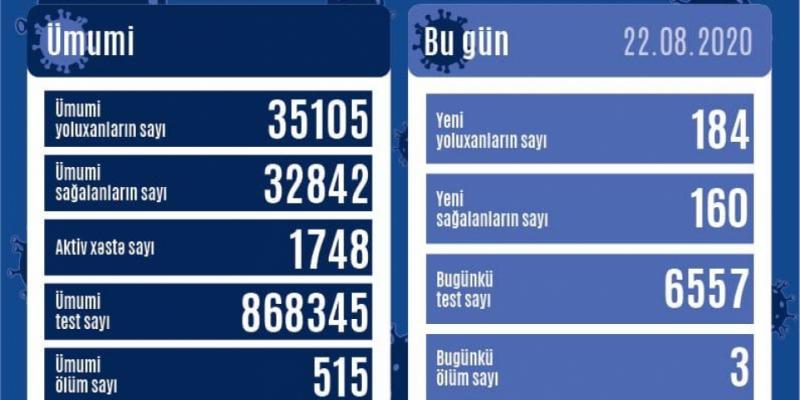 В Азербайджане зарегистрировано 184 новых факта заражения коронавирусом, выздоровели еще 160 человек
