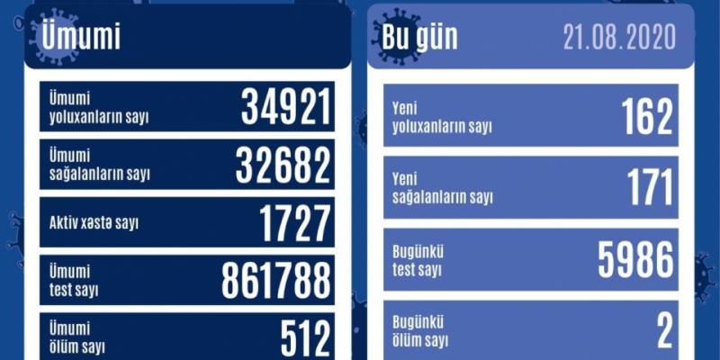 В Азербайджане от коронавируса выздоровел еще 171 человек, зарегистрировано 162 новых факта заражения