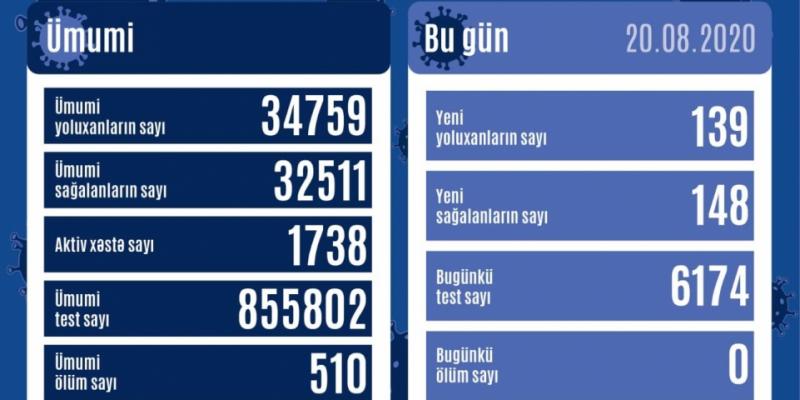 В Азербайджане от коронавируса выздоровели еще 148 человек, зарегистрировано 139 новых фактов заражения