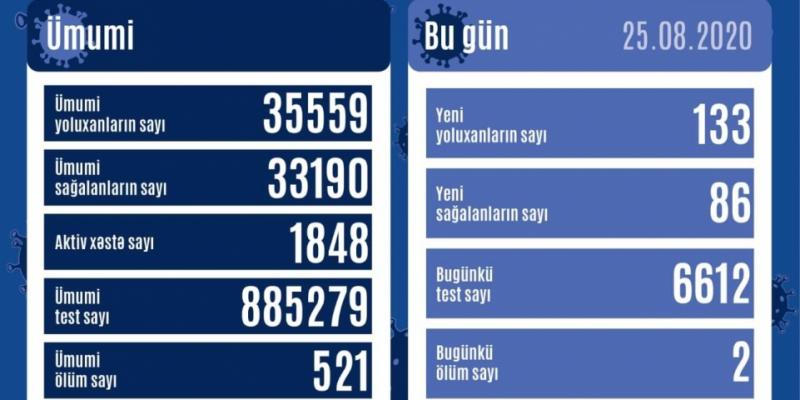 В Азербайджане зарегистрировано 133 новых факта заражения коронавирусом, выздоровели еще 86 человек