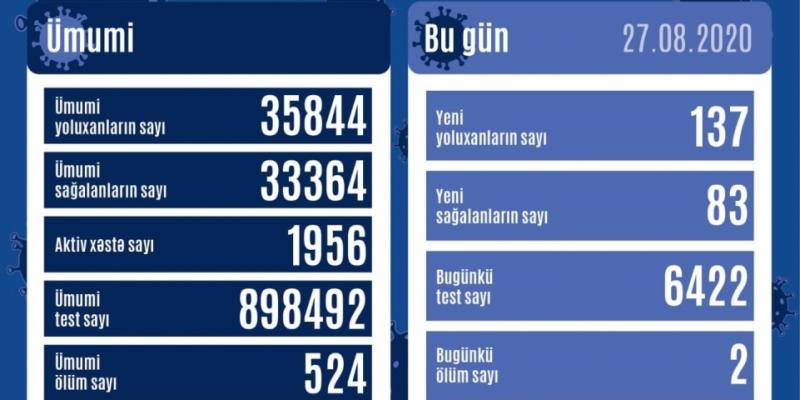 В Азербайджане зарегистрировано 137 новых фактов заражения коронавирусом, выздоровели еще 83 человека