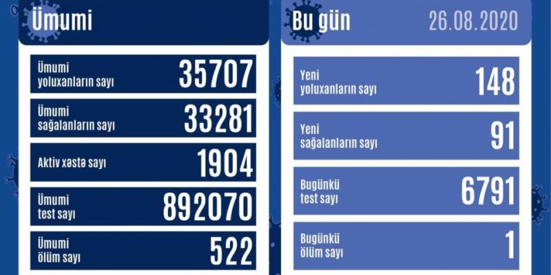 В Азербайджане зарегистрировано 148 новых фактов заражения коронавирусом, выздоровели еще 91 человек
