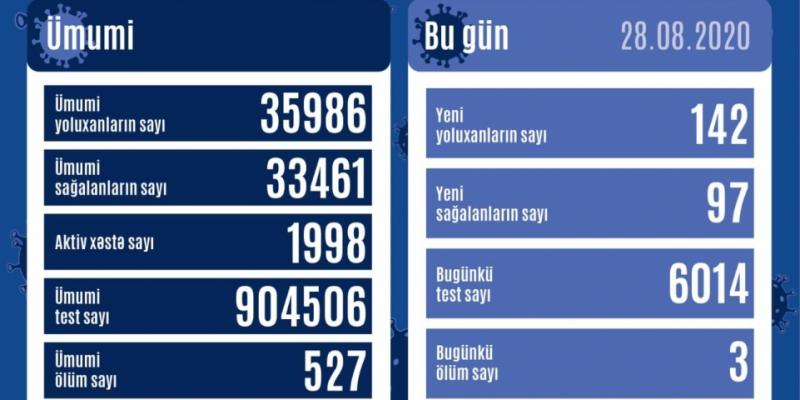 В Азербайджане зарегистрировано 142 новых факта заражения коронавирусом, выздоровели еще 97 человек