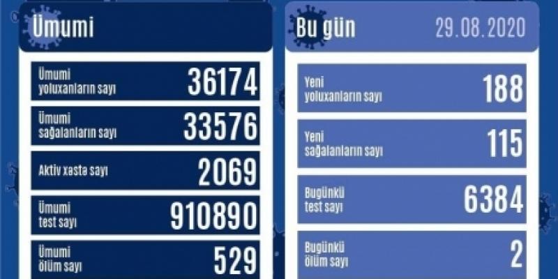 В Азербайджане зарегистрировано 188 новых фактов заражения коронавирусом, выздоровели 115 человек