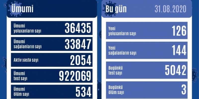 В Азербайджане зарегистрировано 126 новых фактов заражения коронавирусом, выздоровели еще 144 человека