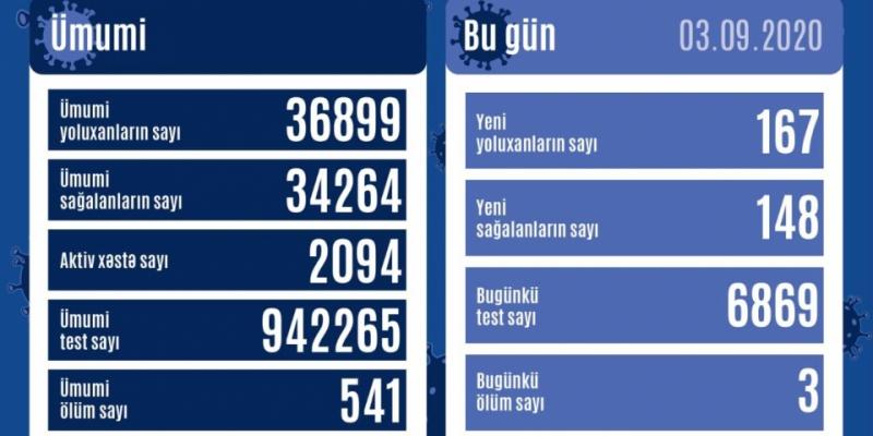 В Азербайджане зарегистрировано 167 новых фактов заражения коронавирусом, выздоровели 148 человек