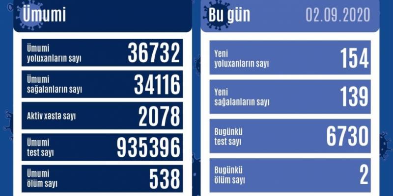 В Азербайджане зарегистрировано 154 новых факта заражения коронавирусом, выздоровели еще 139 человек