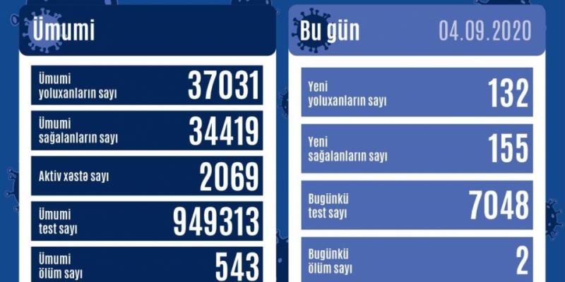 В Азербайджане зарегистрировано 132 новых факта заражения коронавирусом, выздоровели еще 155 человек