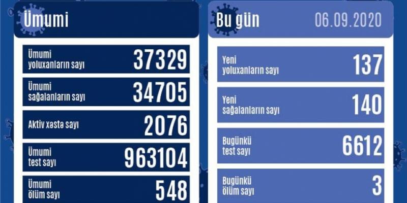 В Азербайджане зарегистрировано 137 новых фактов заражения коронавирусом, выздоровели 140 человек