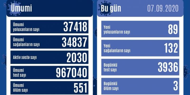 В Азербайджане от коронавируса выздоровели еще 132 человека, зарегистрировано 89 новых фактов заражения
