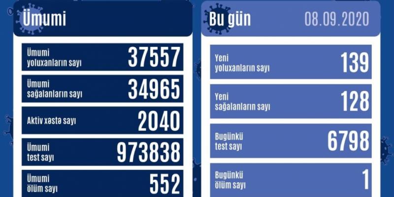 В Азербайджане от коронавируса выздоровели еще 128 человек, зарегистрировано 139 новых фактов заражения