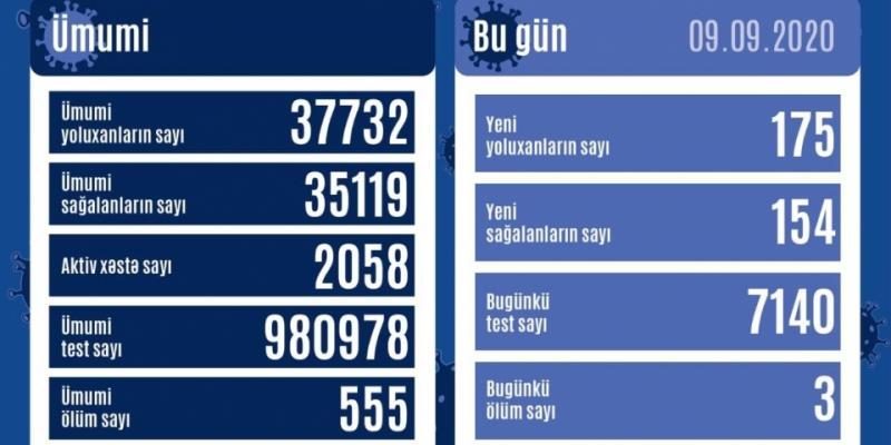 В Азербайджане от коронавируса выздоровели еще 154 человека, зарегистрировано 175 новых фактов заражения