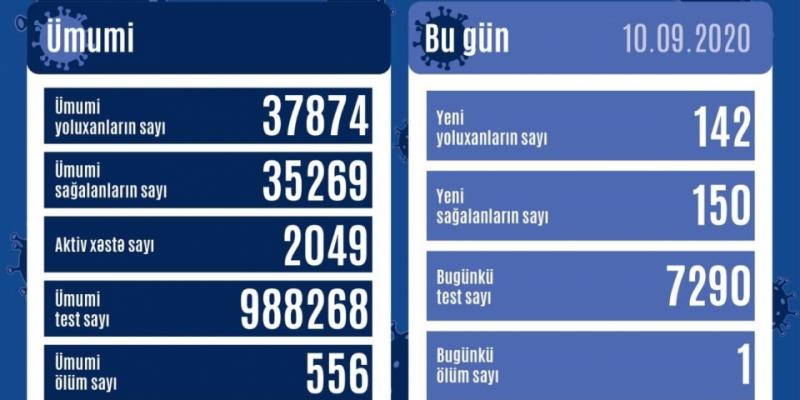 В Азербайджане от коронавируса выздоровели еще 150 человек, зарегистрировано 142 новых фактов заражения