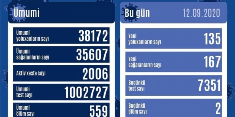 В Азербайджане от коронавируса выздоровели еще 167 человек, зарегистрировано 135 новых фактов заражения