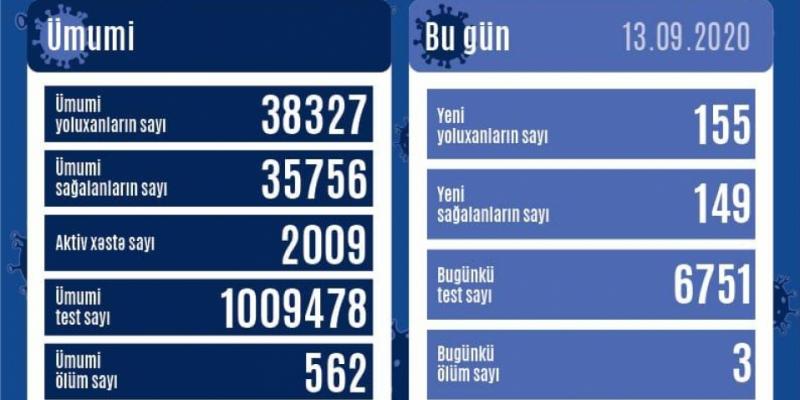 В Азербайджане зарегистрированы ещё 155 случаев заражения коронавирусной инфекцией