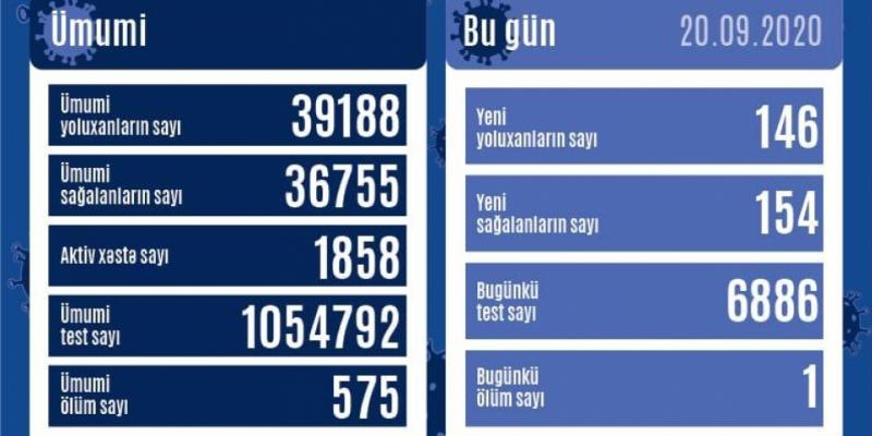 В Азербайджане от коронавирусной инфекции выздоровели еще 154 человека, зарегистрировано 146 новых фактов заражения