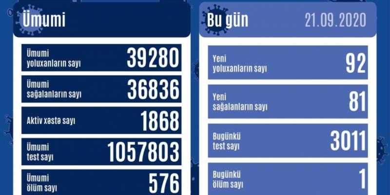 В Азербайджане от коронавируса выздоровели еще 81 человек, зарегистрированы 92 новых факта заражения