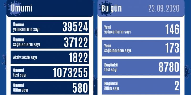 В Азербайджане от коронавируса выздоровели еще 173 человека, зарегистрированы 146 новых фактов заражения