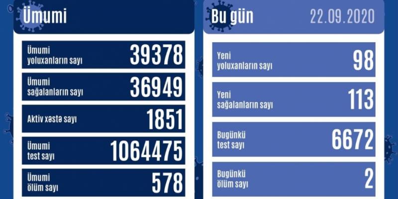 В Азербайджане от коронавируса выздоровели еще 113 человек, зарегистрированы 98 новых фактов заражения