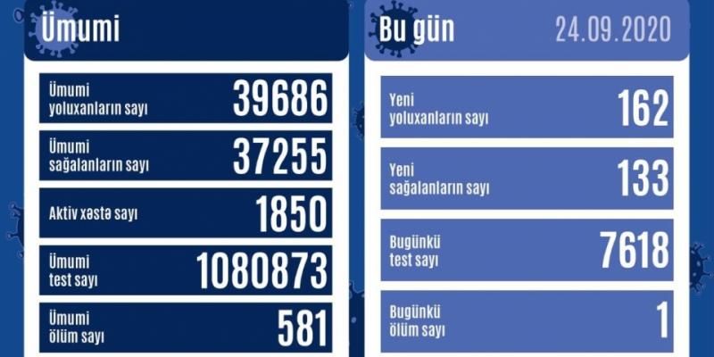 В Азербайджане от коронавируса выздоровели еще 133 человека, зарегистрированы 162 новых факта заражения