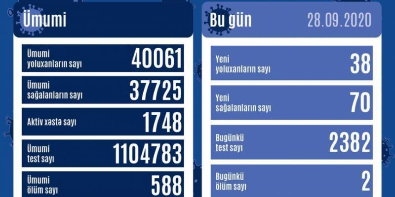 В Азербайджане от коронавируса выздоровели еще 70 человек, зарегистрировано 38 новых фактов заражения