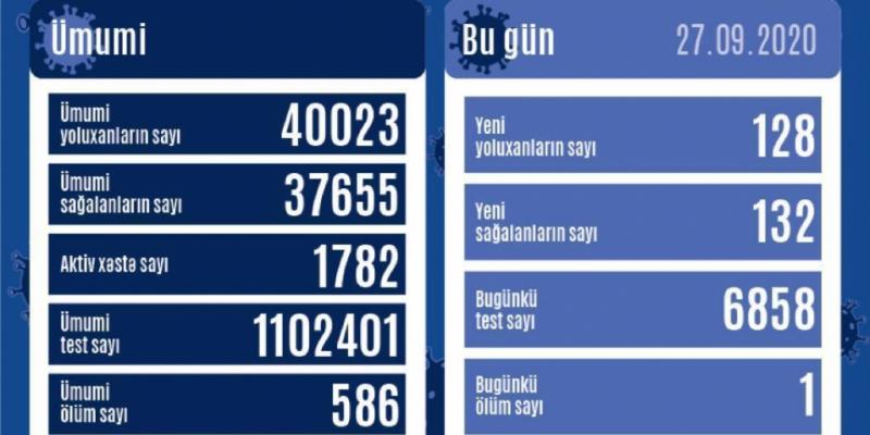 В Азербайджане от коронавируса выздоровели еще 132 человека, зарегистрировано 128 новых фактов заражения