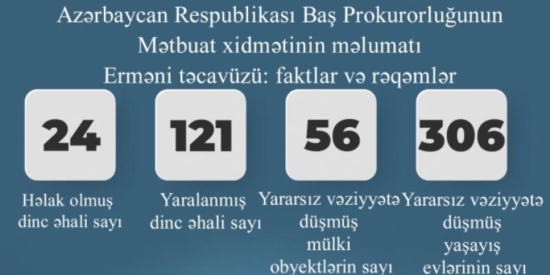 В результате обстрела мирного населения армией Армении погибли 24 человека, 121 получил ранения