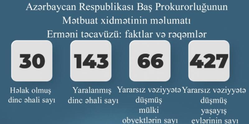 Ermənistan ordusunun dinc əhalini hədəfə alması nəticəsində 30 nəfər həlak olub, 143 nəfər xəsarət alıb