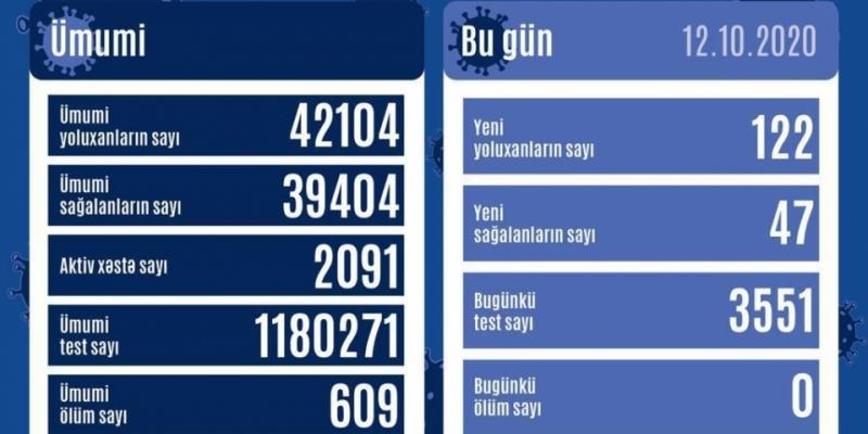 Azərbaycanda koronavirus infeksiyasına 122 yoluxma faktı qeydə alınıb, daha 47 nəfər sağalıb