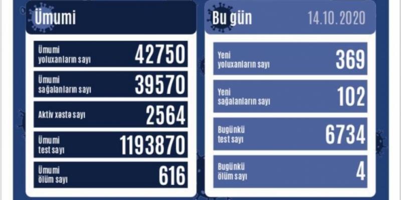В Азербайджане зарегистрировано 369 новых фактов заражения коронавирусом, выздоровели 102 человека