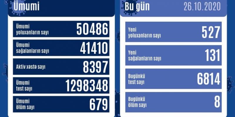 Azərbaycanda koronavirus infeksiyasına 527 yoluxma faktı qeydə alınıb, daha 131 nəfər sağalıb