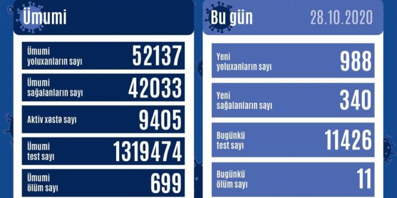 В Азербайджане зарегистрировано 988 новых фактов заражения коронавирусом, выздоровели 340 человек