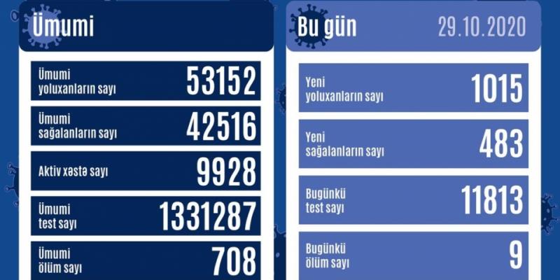В Азербайджане зарегистрировано 1015 новых фактов заражения коронавирусом, выздоровели 483 человека