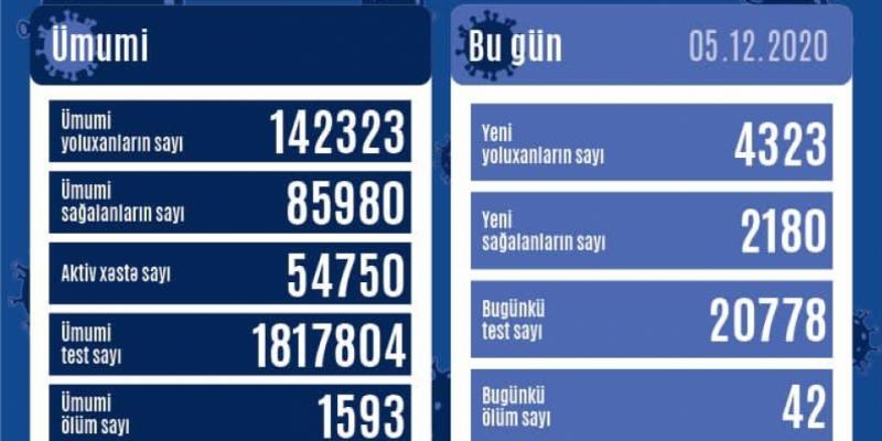 В Азербайджане зарегистрировано 4323 новых факта заражения коронавирусом, выздоровели еще 2180 человек