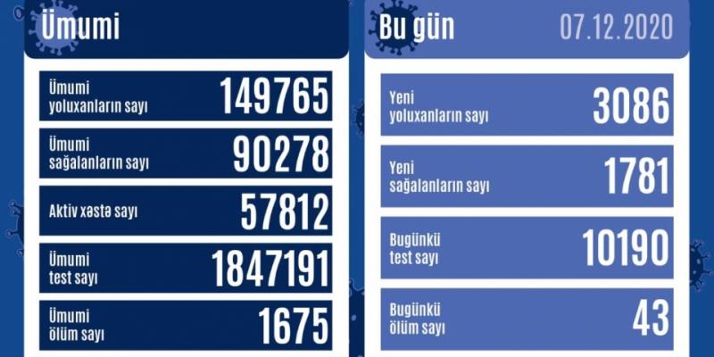 В Азербайджане зарегистрировано 3086 новых фактов заражения коронавирусом, выздоровели еще 1781 человек