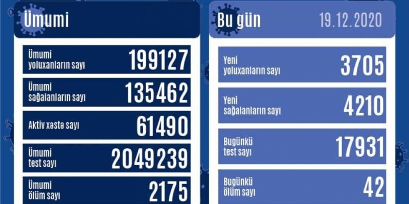 В Азербайджане от коронавируса выздоровели еще 4210 человек, зарегистрировано 3705 новых фактов заражения