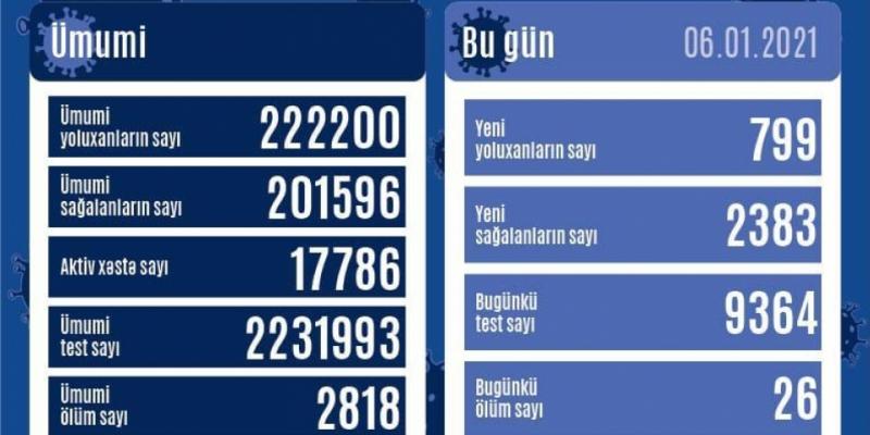 В Азербайджане от коронавируса выздоровели еще 2383 человека, зарегистрировано 799 новых фактов заражения