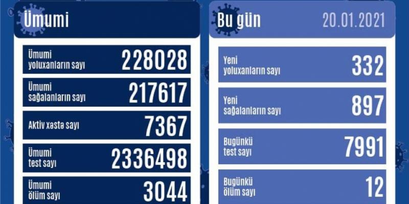 В Азербайджане от коронавируса выздоровели еще 897 человек, зарегистрировано 332 новых факта заражения