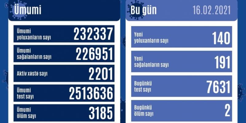 В Азербайджане от коронавируса выздоровел еще 191 человек, зарегистрировано 140 новых фактов заражения