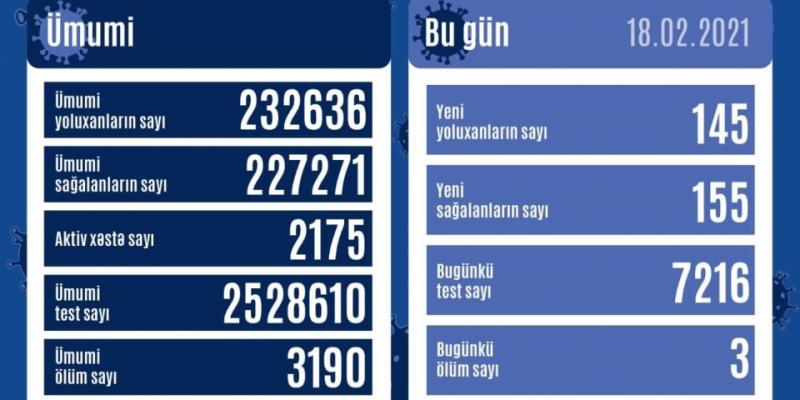 В Азербайджане от коронавируса выздоровели еще 155 человек, зарегистрировано 145 новых фактов заражения