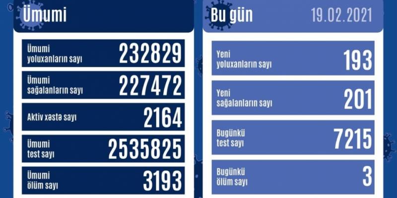 В Азербайджане от коронавируса выздоровел еще 201 человек, зарегистрировано 193 новых фактов заражения