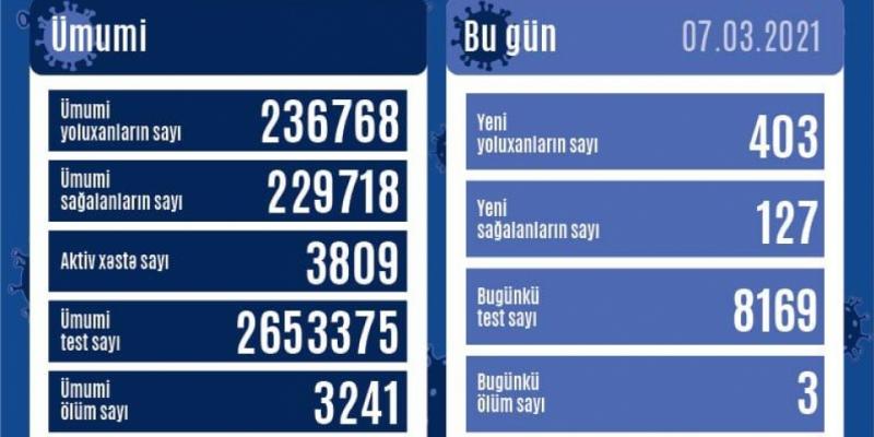 В Азербайджане число зараженных за сутки коронавирусом составило 403 человека