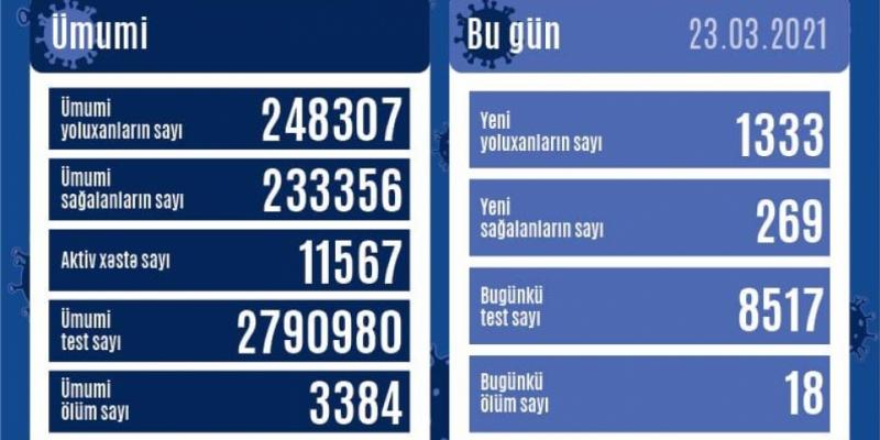 В Aзербайджане зарегистрировано еще 1333 случая заражения коронавирусом, выздоровели 269 человек