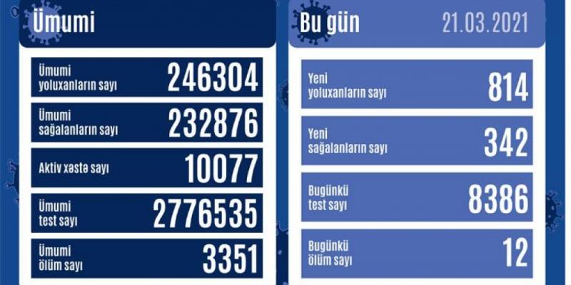 В Азербайджане зарегистрировано 814 новых случаев заражения коронавирусной инфекцией