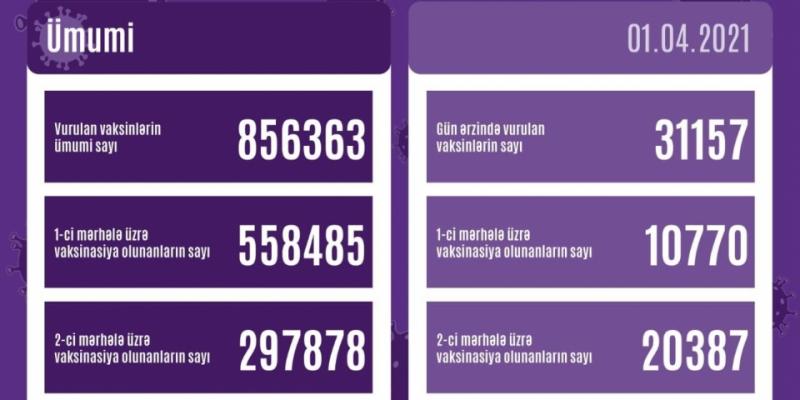 Azərbaycanda birinci mərhələ üzrə vaksinasiya olunanların sayı 558 min 485 nəfərə bərabərdir