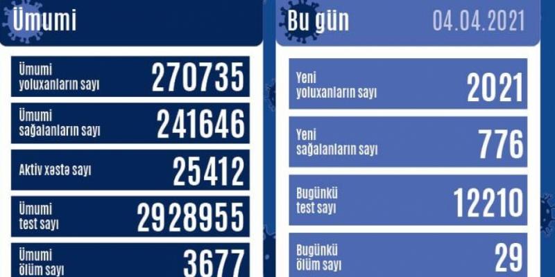 В Азербайджане зарегистрировано 2021 новый случай заражения коронавирусом