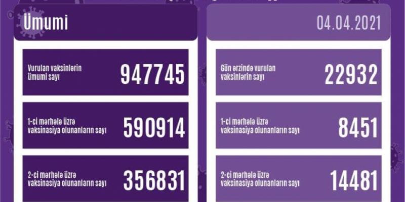 В Азербайджане вакцинацию прошли уже 947 тысяч 745 человек