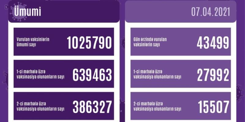 Azərbaycanda COVID-19 əleyhinə vurulan vaksinlərin sayı 1 milyonu ötüb