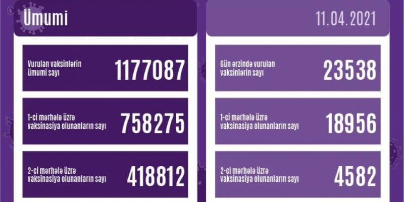 11 апреля от коронавируса вакцинированы 23 тысячи 538 человек