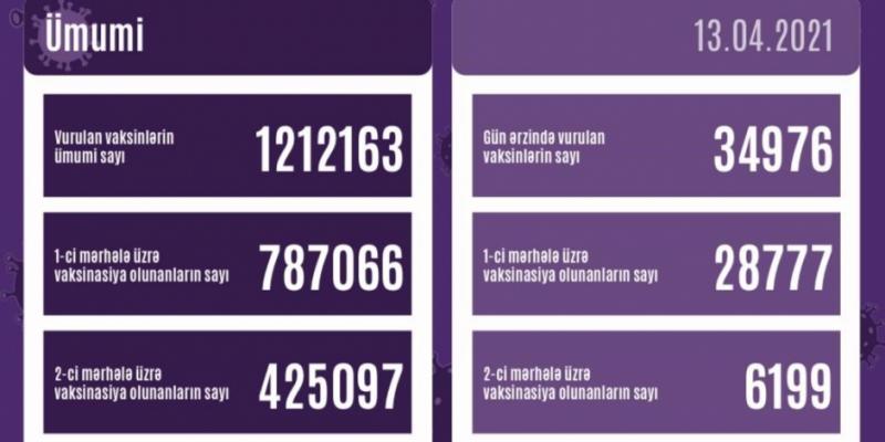 В Азербайджане сделаны еще 34 тыс. 976 прививок от коронавируса